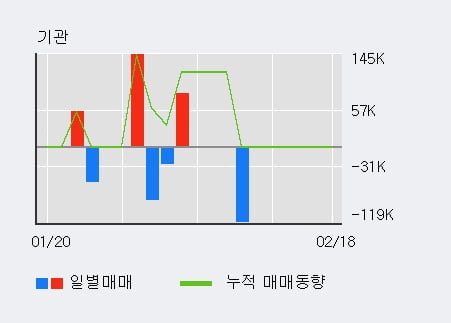 '브레인콘텐츠' 52주 신고가 경신, 전일 외국인 대량 순매수