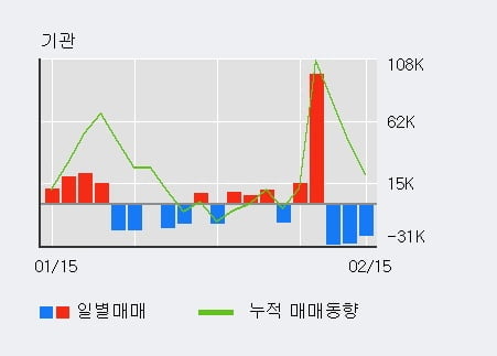 '아프리카TV' 52주 신고가 경신, 전일 외국인 대량 순매수