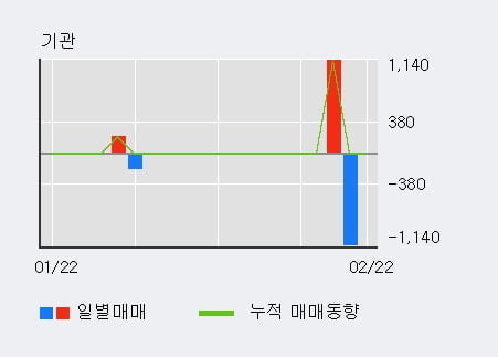 '로지시스' 52주 신고가 경신, 전일 외국인 대량 순매수