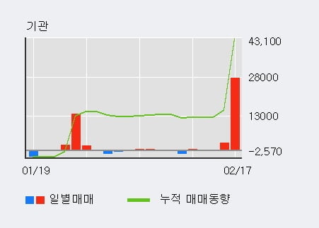 '삼성출판사' 52주 신고가 경신, 단기·중기 이평선 정배열로 상승세