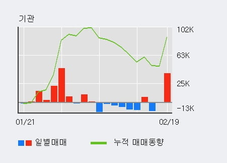 '제우스' 52주 신고가 경신, 전일 기관 대량 순매수