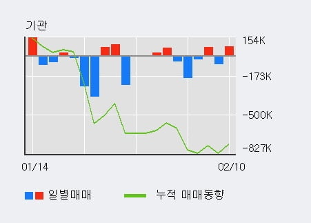 '제주반도체' 52주 신고가 경신, 전일 외국인 대량 순매수