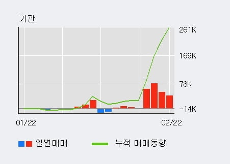 '비엠티' 52주 신고가 경신, 전일 외국인 대량 순매도