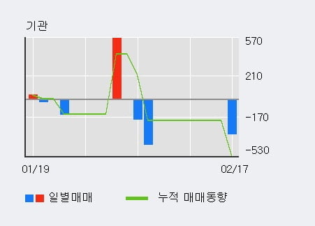 '유비벨록스' 52주 신고가 경신, 전일 외국인 대량 순매수