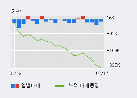 'LF' 52주 신고가 경신, 최근 3일간 외국인 대량 순매수