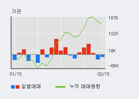 '영원무역' 52주 신고가 경신, 단기·중기 이평선 정배열로 상승세