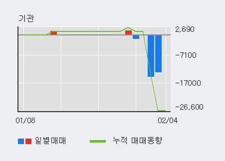 '우노앤컴퍼니' 52주 신고가 경신, 전일 외국인 대량 순매수