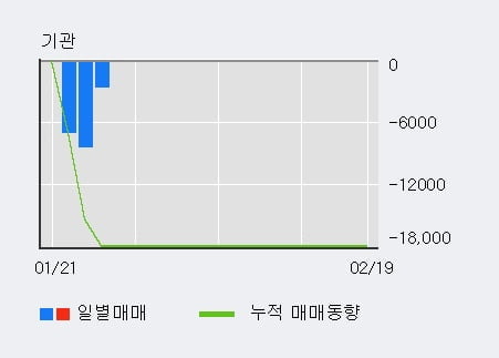 '딜리' 52주 신고가 경신, 단기·중기 이평선 정배열로 상승세