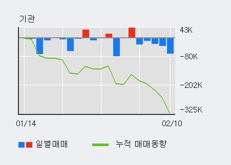 '선진' 52주 신고가 경신, 전일 외국인 대량 순매수