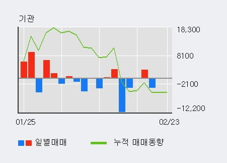 '파크시스템스' 52주 신고가 경신, 단기·중기 이평선 정배열로 상승세