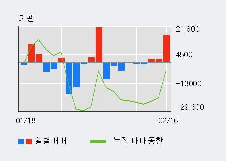 '사람인에이치알' 52주 신고가 경신, 외국인 6일 연속 순매수(1.5만주)