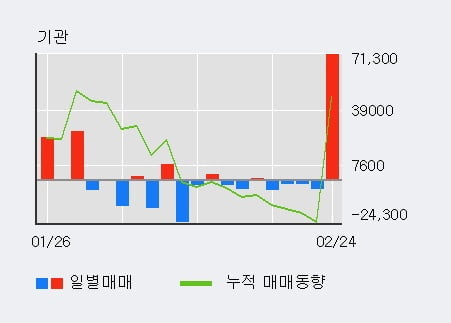 '덴티움' 52주 신고가 경신, 최근 3일간 기관 대량 순매수