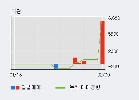 '마이크로프랜드' 52주 신고가 경신, 단기·중기 이평선 정배열로 상승세