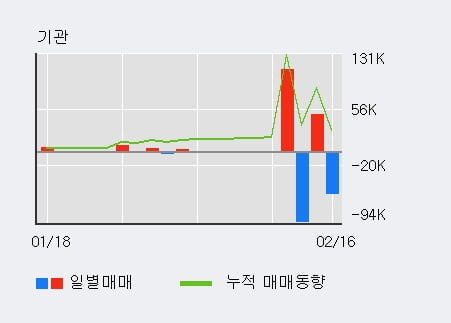 '나노스' 52주 신고가 경신, 외국인 3일 연속 순매수(32.6만주)