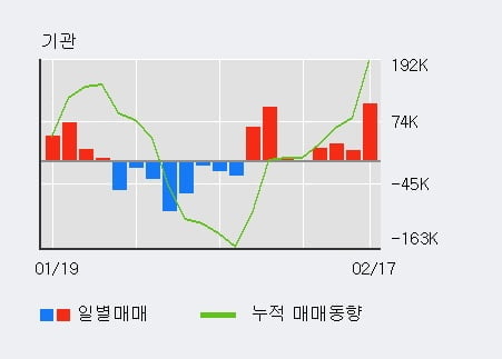 '하나머티리얼즈' 52주 신고가 경신, 기관 8일 연속 순매수(35.4만주)