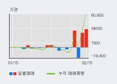 '선익시스템' 52주 신고가 경신, 단기·중기 이평선 정배열로 상승세