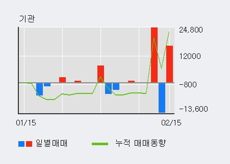 '아이큐어' 52주 신고가 경신, 전일 외국인 대량 순매수