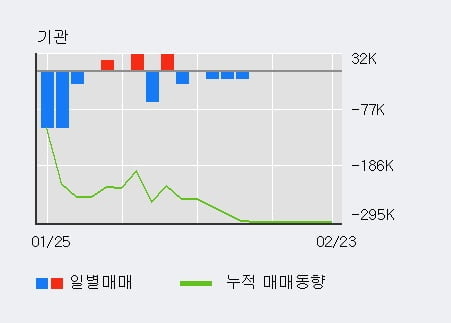 '베셀' 52주 신고가 경신, 전일 외국인 대량 순매수