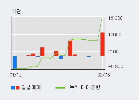 '이즈미디어' 52주 신고가 경신, 전일 외국인 대량 순매수