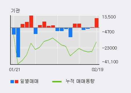 '인텔리안테크' 52주 신고가 경신, 단기·중기 이평선 정배열로 상승세