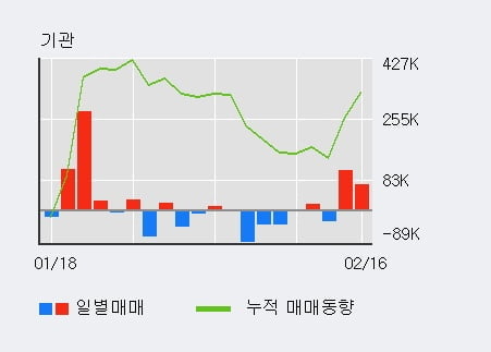 '해성디에스' 52주 신고가 경신, 전일 기관 대량 순매수