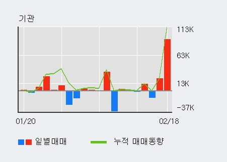 'AP위성' 52주 신고가 경신, 단기·중기 이평선 정배열로 상승세