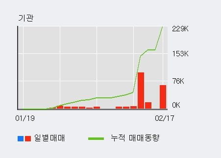 '퓨쳐스트림네트웍스' 52주 신고가 경신, 전일 외국인 대량 순매수