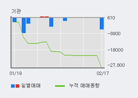 '세틀뱅크' 52주 신고가 경신, 단기·중기 이평선 정배열로 상승세