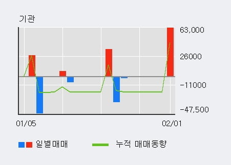 '한국비엔씨' 52주 신고가 경신, 단기·중기 이평선 정배열로 상승세