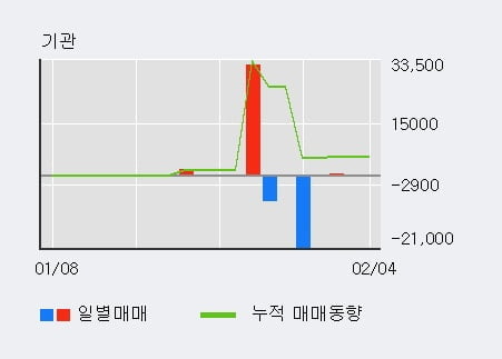 '상신전자' 52주 신고가 경신, 최근 5일간 외국인 대량 순매수