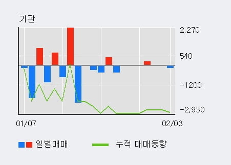 '영화테크' 52주 신고가 경신, 외국인 3일 연속 순매수(1.6만주)