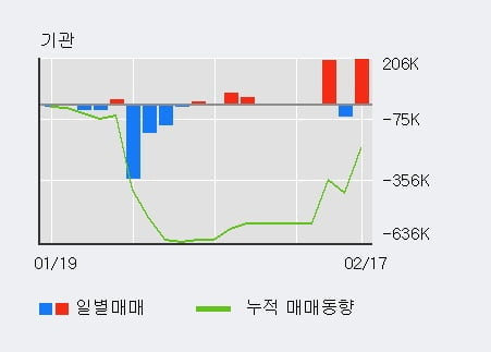 '레이크머티리얼즈' 52주 신고가 경신, 전일 외국인 대량 순매수