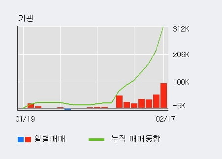 '라온피플' 52주 신고가 경신, 기관 7일 연속 순매수(29.2만주)