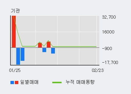 '네온테크' 52주 신고가 경신, 최근 3일간 외국인 대량 순매수