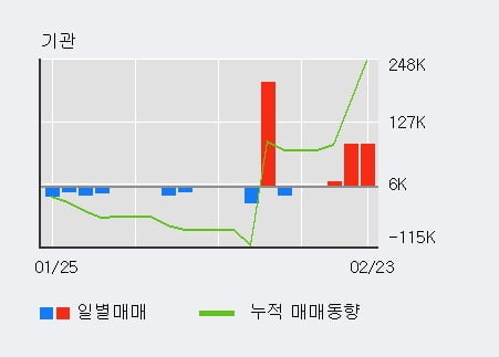 '오하임아이엔티' 52주 신고가 경신, 전일 외국인 대량 순매수