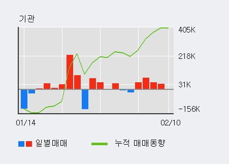 '두산퓨얼셀' 52주 신고가 경신, 외국인 3일 연속 순매수(21.4만주)