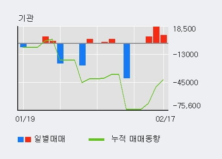 '엠투아이' 52주 신고가 경신, 전일 외국인 대량 순매수