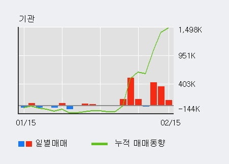 '대덕전자' 52주 신고가 경신, 기관 3일 연속 순매수(88.6만주)