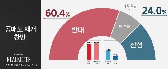 국민 10명 중 6명, 공매도 재개 반대 여론