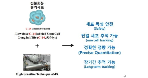 바이온 "미래셀바이오, 세계 최초 줄기세포치료제 생체추적기술 개발"