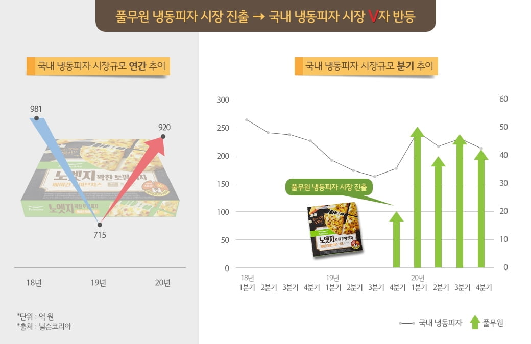 풀무원 `노엣지피자`에 국내시장 V자 반등