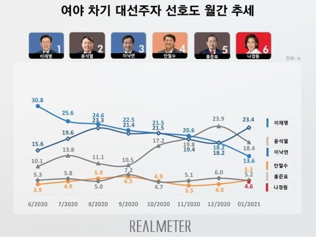 차기 대권주자 이재명 23.4% 독주…이낙연 9개월째 추락