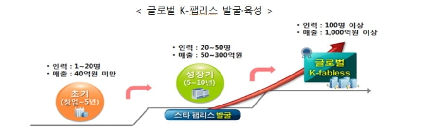 올해 시스템반도체 R&D에 2,400억원 투입한다