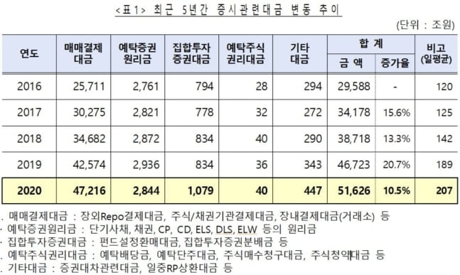 `동학 개미 효과` 증시관련대금 5.1경…전년比 10%↑