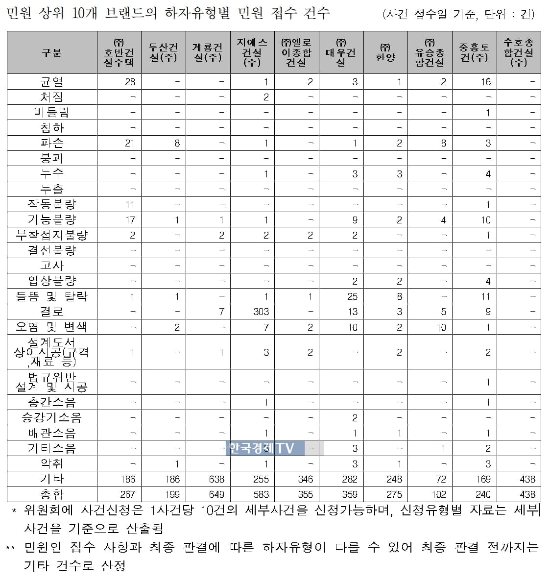 [단독] "아파트 하자민원 가장 많은 브랜드는 어디?"