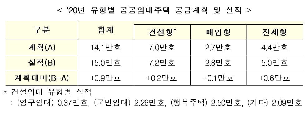 지난해 공공임대주택 15만호 공급…계획보다 9천호↑