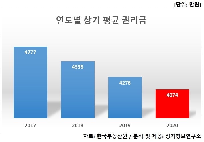 지난해 상가 권리금 4천만원도 위태…역대 최저치