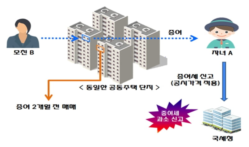 아파트 `공시가격 증여`도 세무검증 당한다