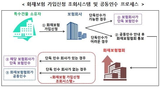 고층건물 등 `특수건물` 화재보험 가입 쉬워진다