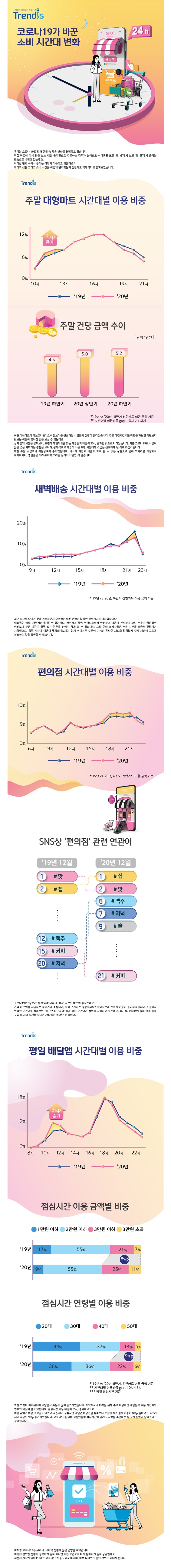 "코로나19에 4050 배달주문 늘었다"…재택근무 등 영향